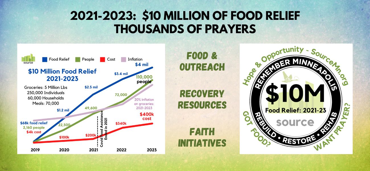 Food & Outreach Recovery Resources Faith Initiatives
